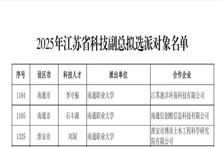 我校3名教师成功入选江苏省科技副总项目.jpg 我校3名教师成功入选江苏省科技副总项目.jpg